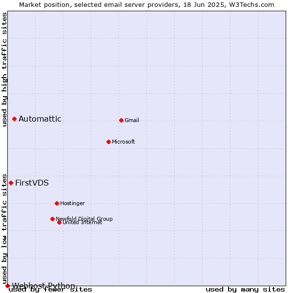 Market position of Automattic vs. FirstVDS vs. Webhost Python