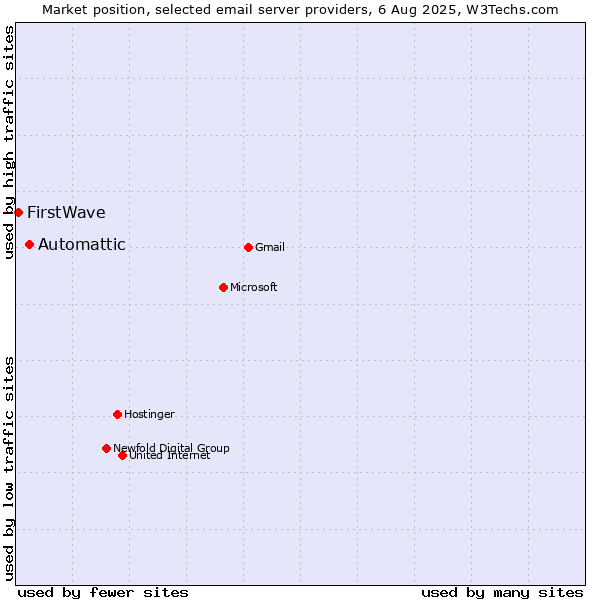Market position of Automattic vs. FirstWave