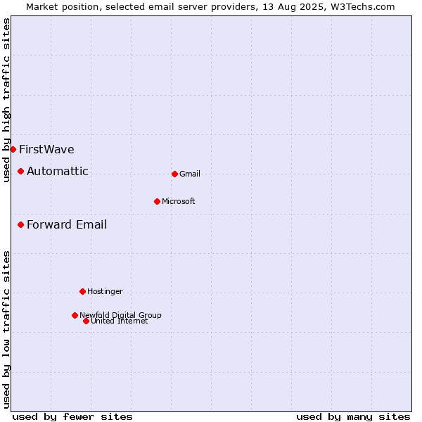 Market position of Automattic vs. Forward Email vs. FirstWave