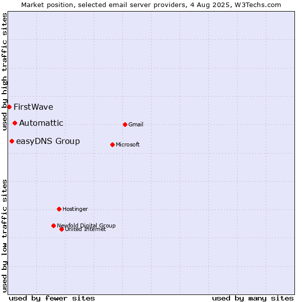 Market position of Automattic vs. easyDNS Group vs. FirstWave