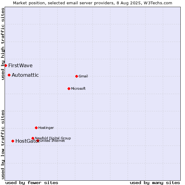 Market position of HostGator vs. Automattic vs. FirstWave