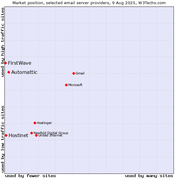 Market position of Automattic vs. Hostinet vs. FirstWave