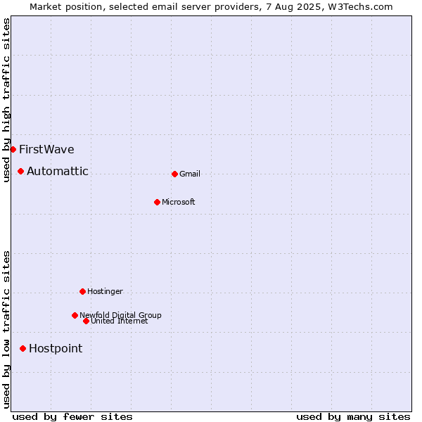 Market position of Hostpoint vs. Automattic vs. FirstWave