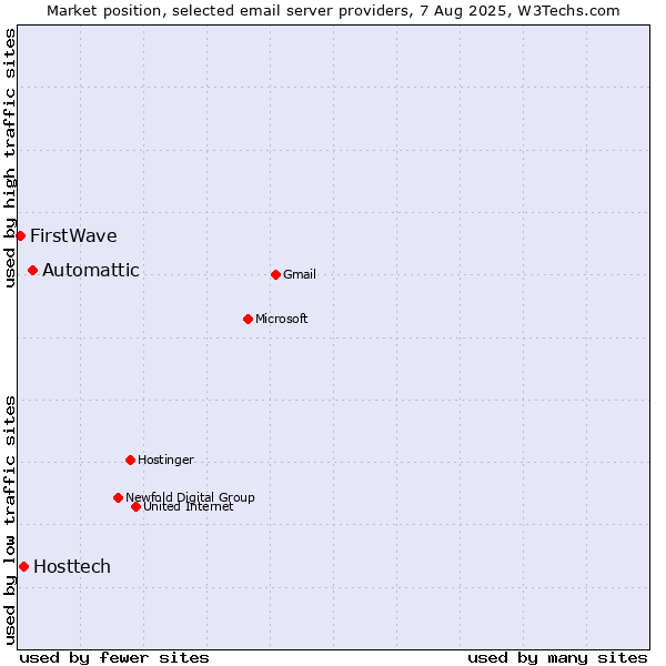Market position of Automattic vs. Hosttech vs. FirstWave