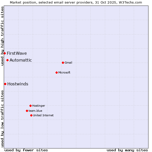 Market position of Automattic vs. Hostwinds vs. FirstWave