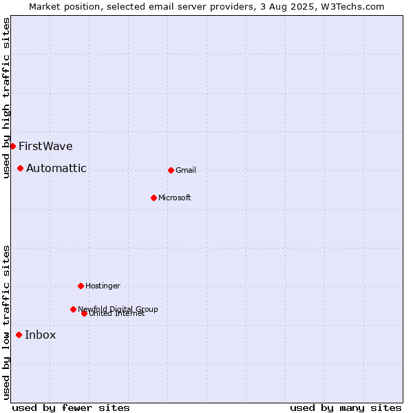 Market position of Automattic vs. Inbox vs. FirstWave