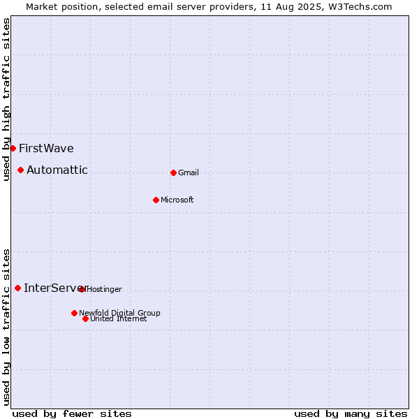 Market position of Automattic vs. InterServer vs. FirstWave