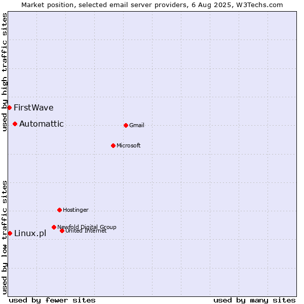 Market position of Automattic vs. Linux.pl vs. FirstWave