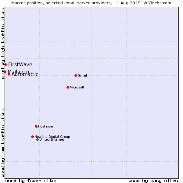 Market position of Automattic vs. FirstWave vs. Mail.com