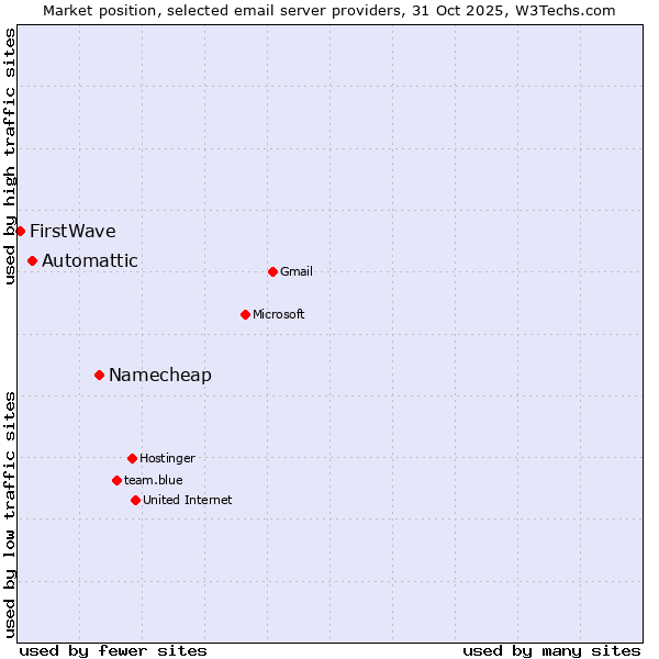 Market position of Namecheap vs. Automattic vs. FirstWave