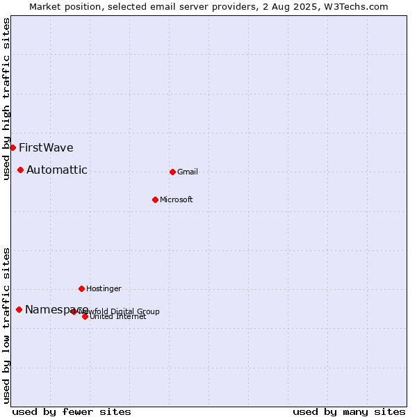 Market position of Automattic vs. Namespace vs. FirstWave