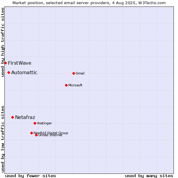Market position of Netafraz vs. Automattic vs. FirstWave