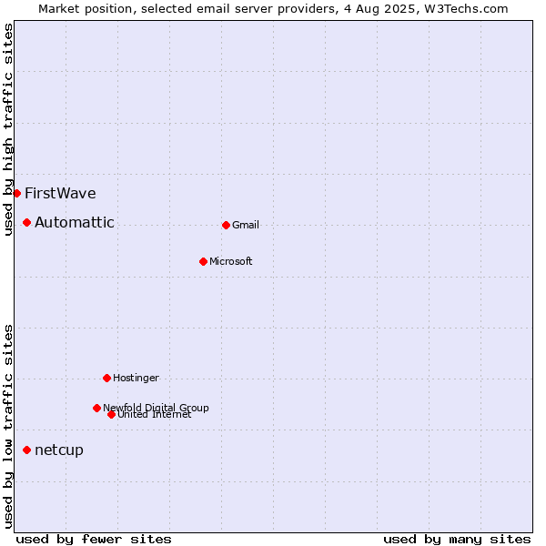 Market position of Automattic vs. netcup vs. FirstWave