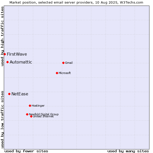 Market position of NetEase vs. Automattic vs. FirstWave