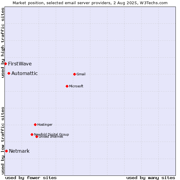 Market position of Automattic vs. Netmark vs. FirstWave
