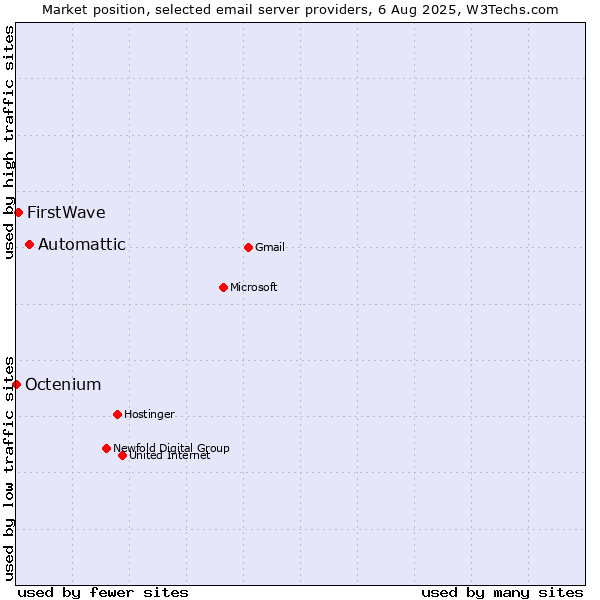 Market position of Automattic vs. FirstWave vs. Octenium