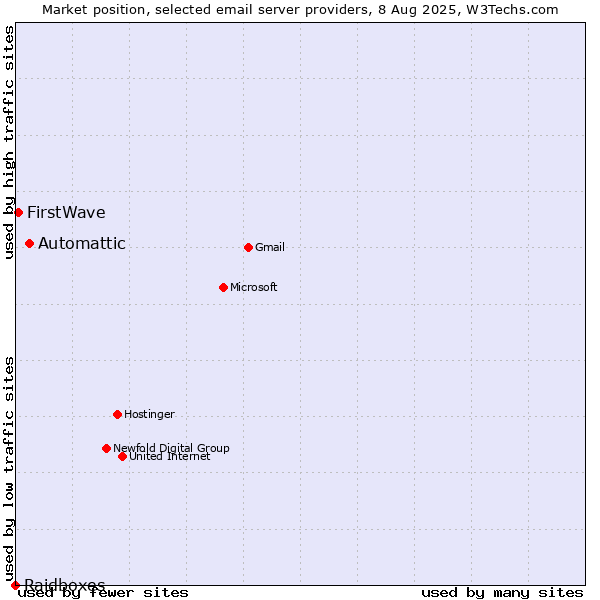Market position of Automattic vs. FirstWave vs. Raidboxes
