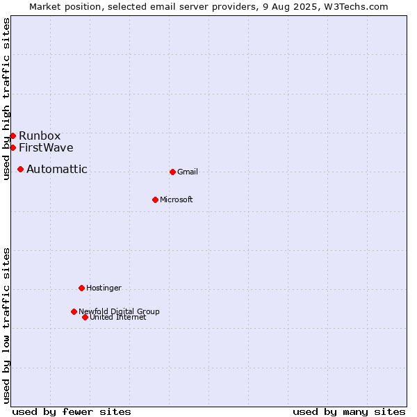 Market position of Automattic vs. Runbox vs. FirstWave