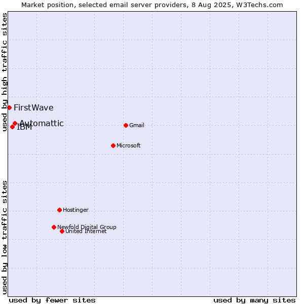 Market position of Automattic vs. IBM vs. FirstWave