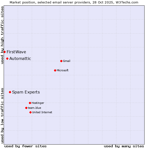 Market position of Spam Experts vs. Automattic vs. FirstWave