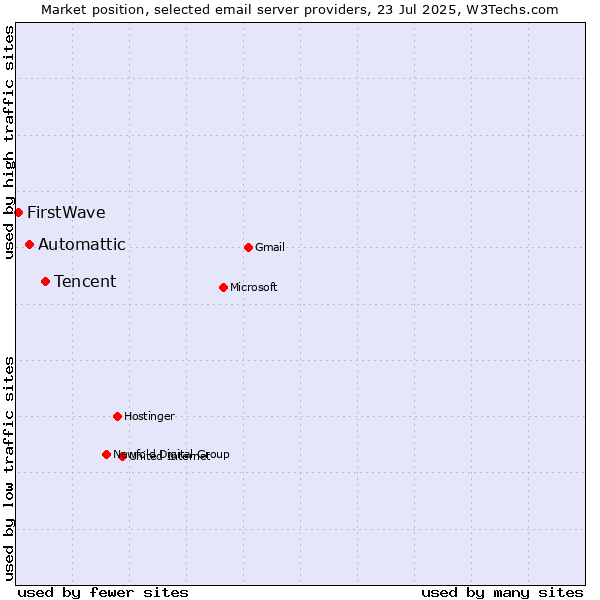 Market position of Tencent vs. Automattic vs. FirstWave