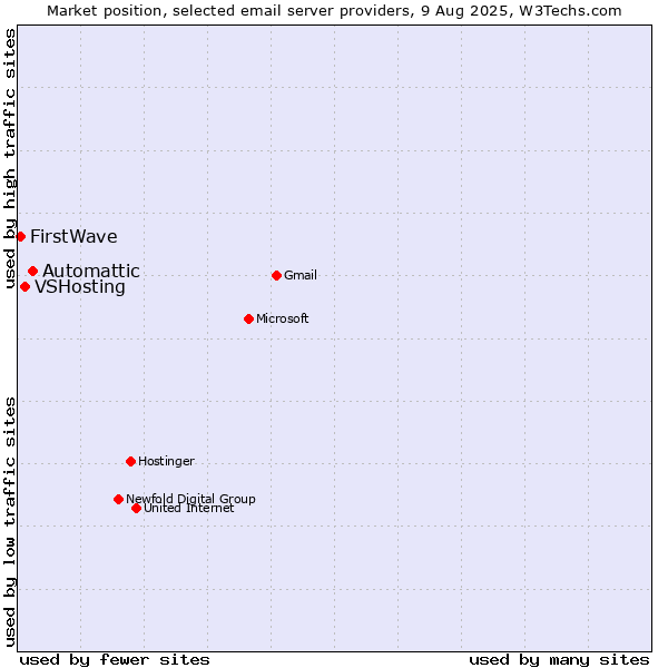 Market position of Automattic vs. VSHosting vs. FirstWave