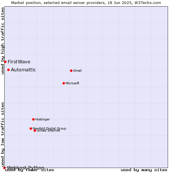 Market position of Automattic vs. FirstWave vs. Webhost Python