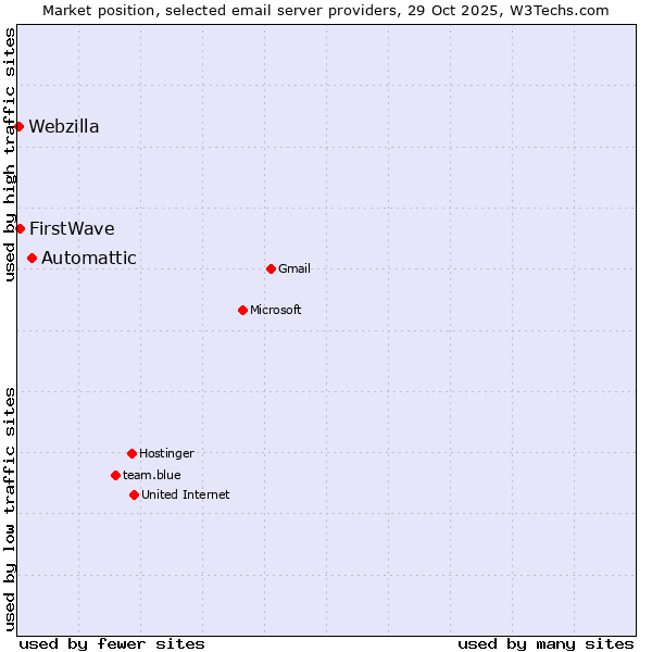 Market position of Automattic vs. FirstWave vs. Webzilla