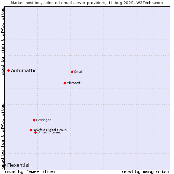 Market position of Automattic vs. Flexential