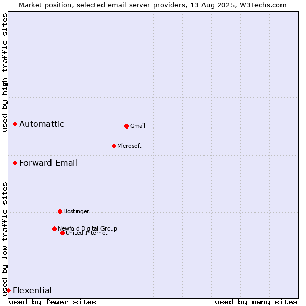 Market position of Automattic vs. Forward Email vs. Flexential