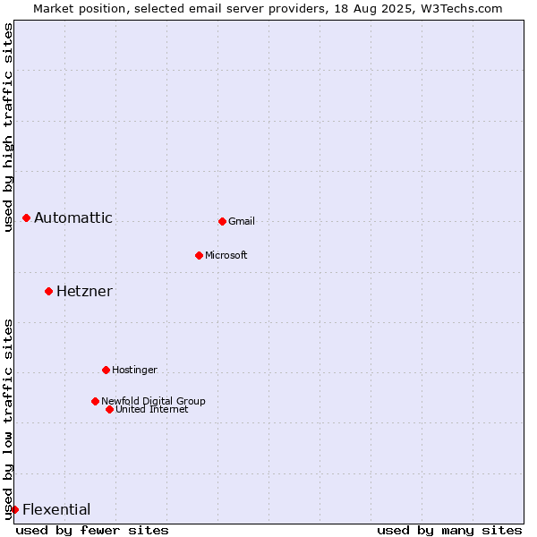 Market position of Hetzner vs. Automattic vs. Flexential