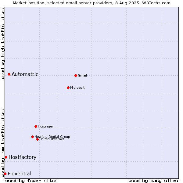 Market position of Automattic vs. Hostfactory vs. Flexential