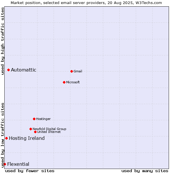 Market position of Automattic vs. Hosting Ireland vs. Flexential