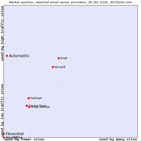 Market position of Automattic vs. Flexential vs. HostMDs