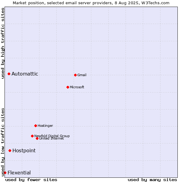 Market position of Hostpoint vs. Automattic vs. Flexential