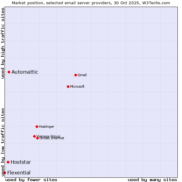 Market position of Automattic vs. Hoststar vs. Flexential