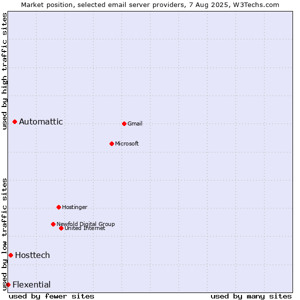Market position of Automattic vs. Hosttech vs. Flexential