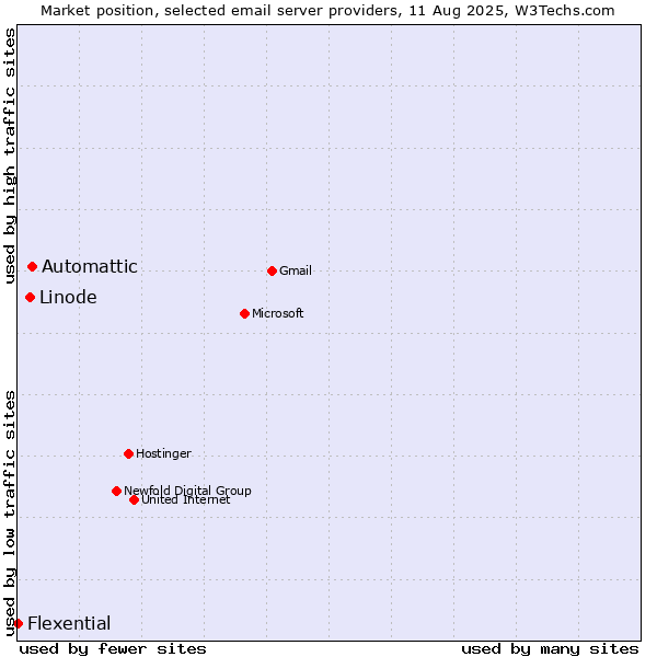 Market position of Automattic vs. Linode vs. Flexential