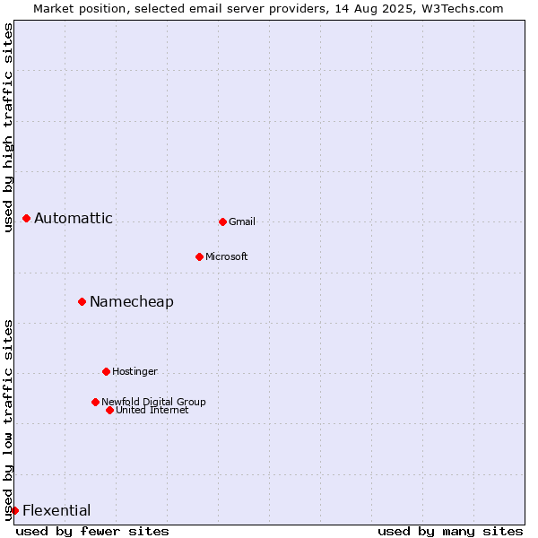 Market position of Namecheap vs. Automattic vs. Flexential