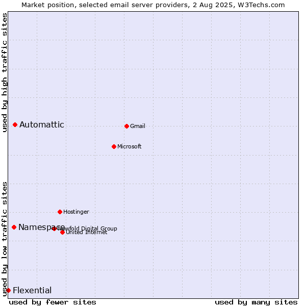 Market position of Automattic vs. Namespace vs. Flexential