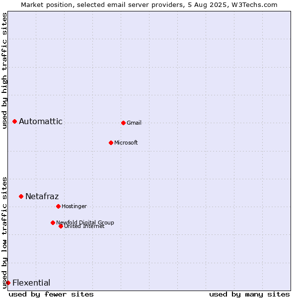 Market position of Netafraz vs. Automattic vs. Flexential