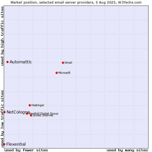 Market position of Automattic vs. NetCologne vs. Flexential