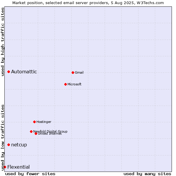 Market position of Automattic vs. netcup vs. Flexential