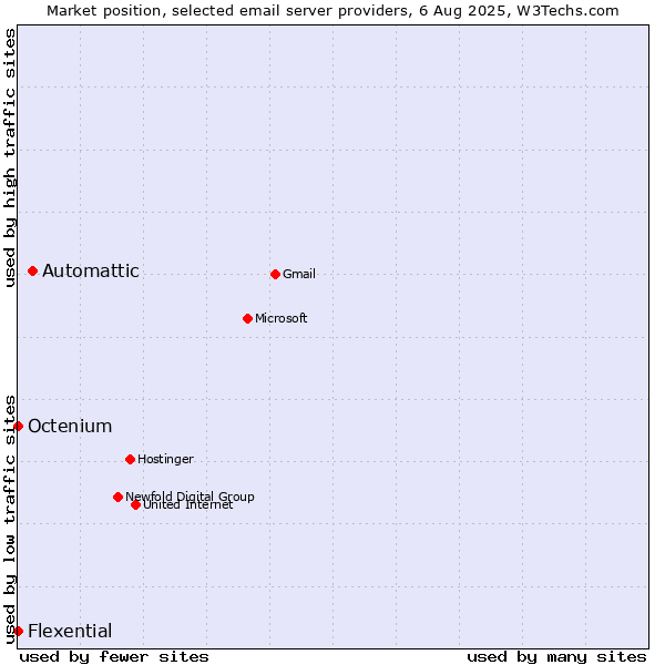 Market position of Automattic vs. Octenium vs. Flexential