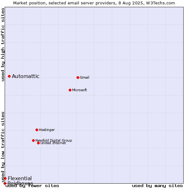 Market position of Automattic vs. Flexential vs. Raidboxes