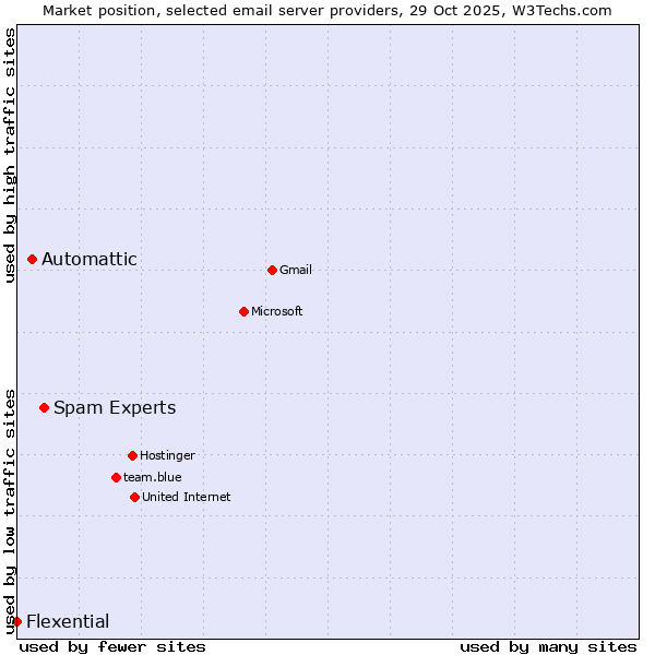 Market position of Spam Experts vs. Automattic vs. Flexential