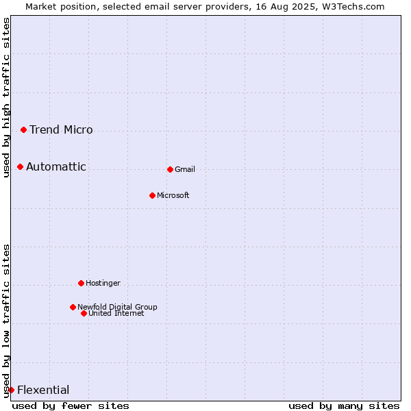 Market position of Trend Micro vs. Automattic vs. Flexential