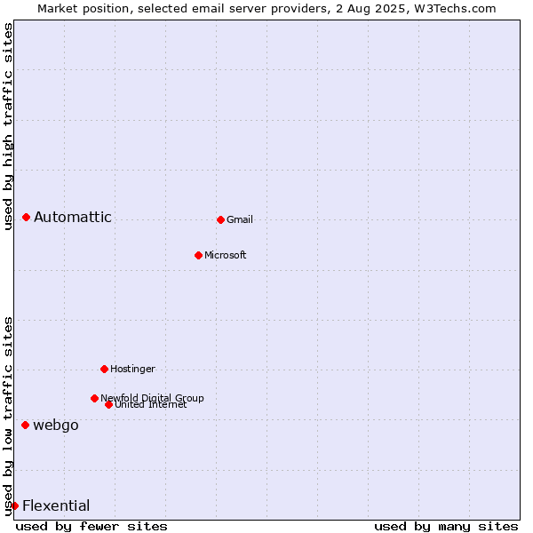 Market position of Automattic vs. webgo vs. Flexential