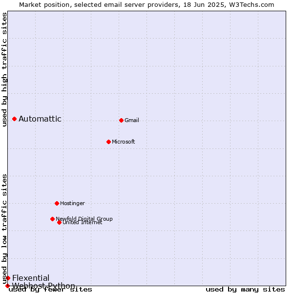 Market position of Automattic vs. Flexential vs. Webhost Python