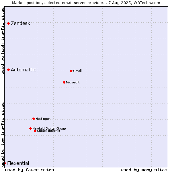 Market position of Zendesk vs. Automattic vs. Flexential